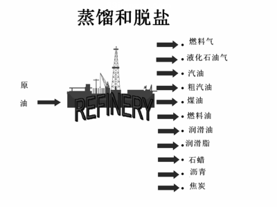 主要炼油工艺简介